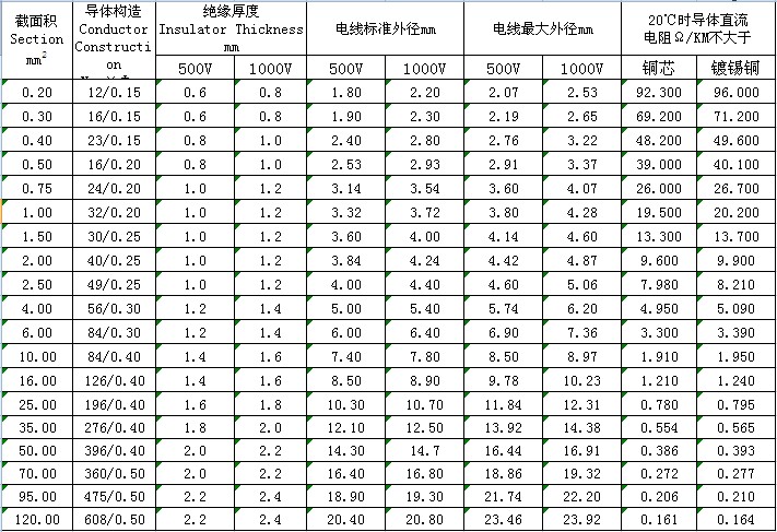 JG铜芯硅橡胶绝缘电缆